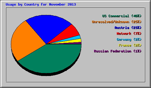 Usage by Country for November 2013
